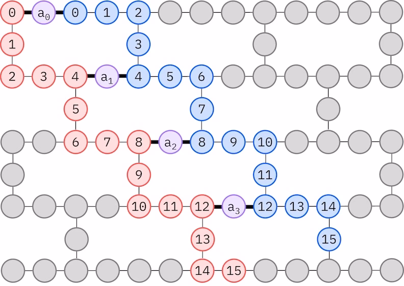 ヘビーヘックス格子上のLUCJアンザッツの量子ビットマッピング図