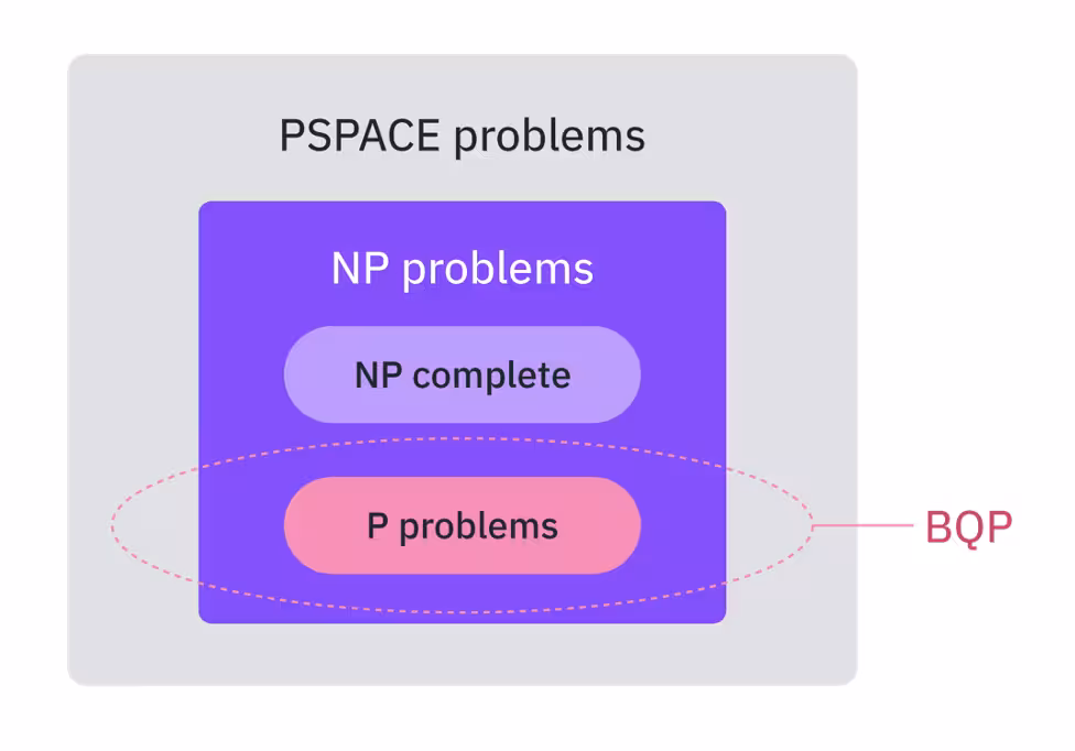 Suspected relationships among complexity classes