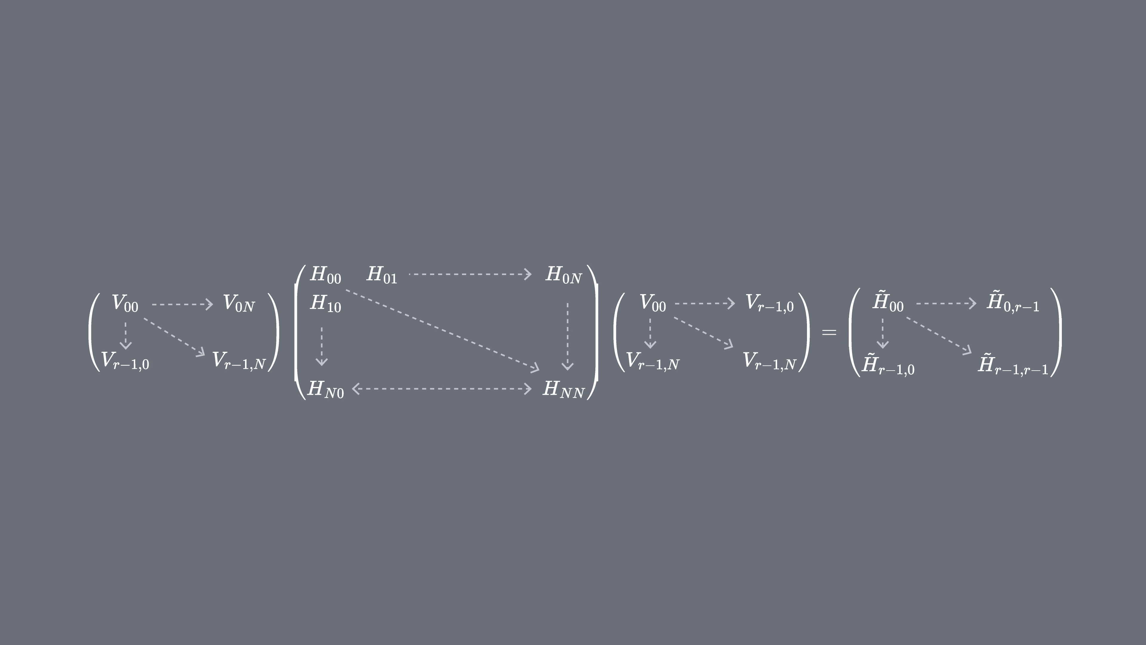 非常に大きな行列がクリロフ部分空間に射影される様子を示す図。左側にクリロフベクトルの行からなる行列、中央にハミルトニアン、右側にクリロフベクトルの列がある。