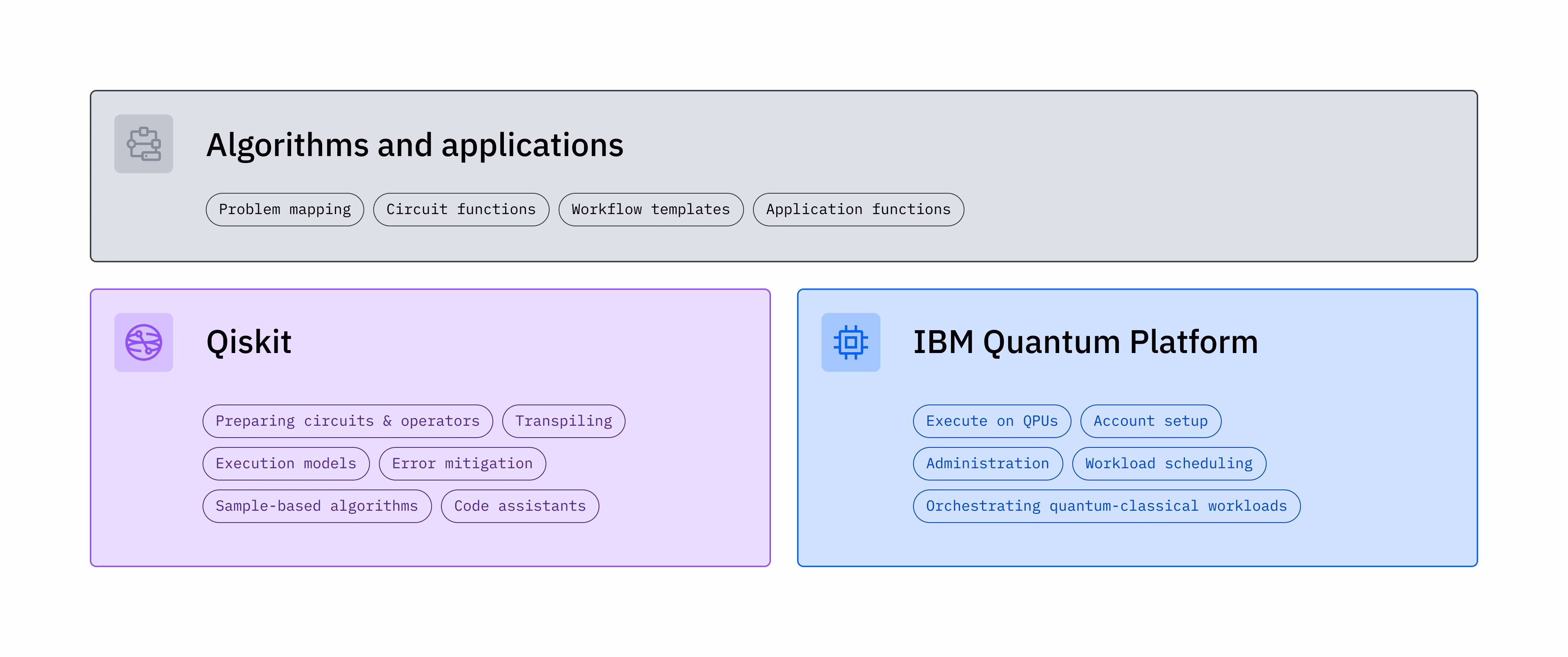 IBM Quantum PlatformとQiskitのさまざまなコンポーネントを示すグラフィック。