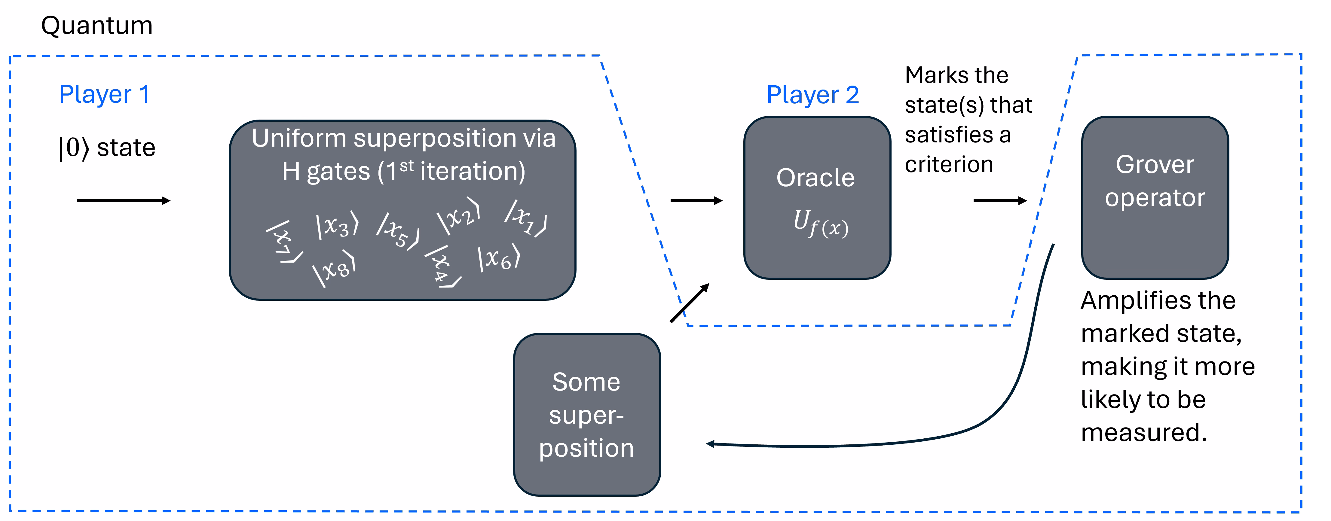 グローバーのアルゴリズムを実装する際のステップの高レベルの図。