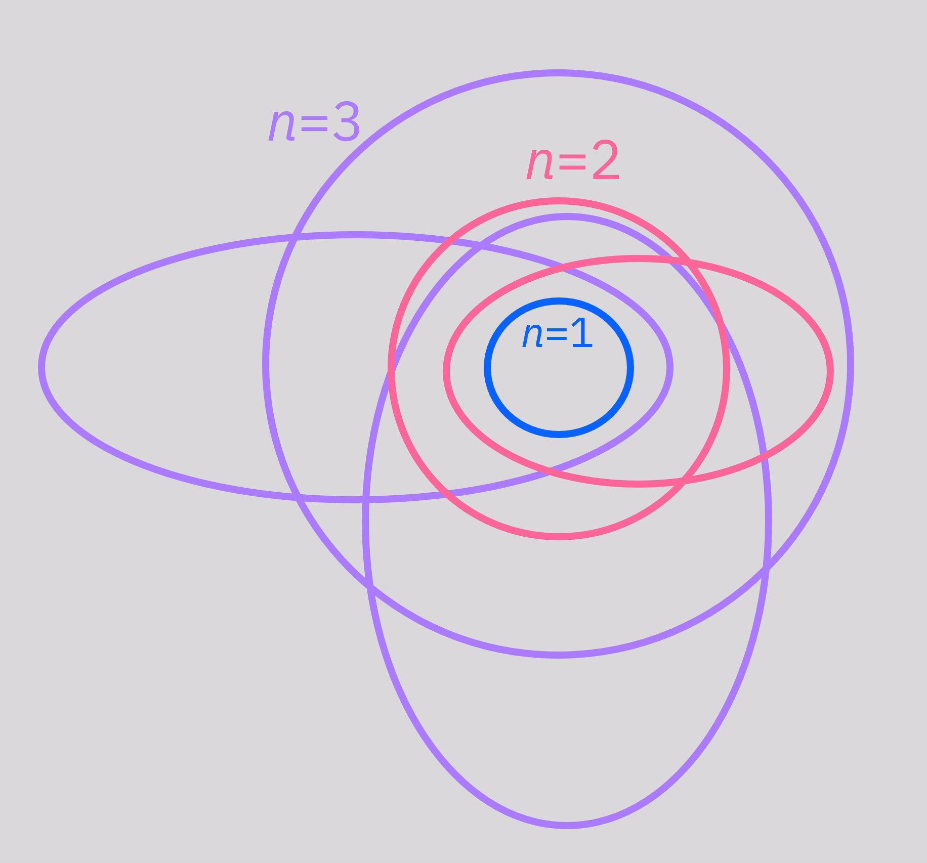 Bohr-Sommerfeld模型の図。中心の点が原子核を表す。その周りの円または楕円が原子軌道を表し、太陽の周りの惑星の公転軌道に非常によく似ている。エネルギーの高い軌道は原子核から遠い位置にある。